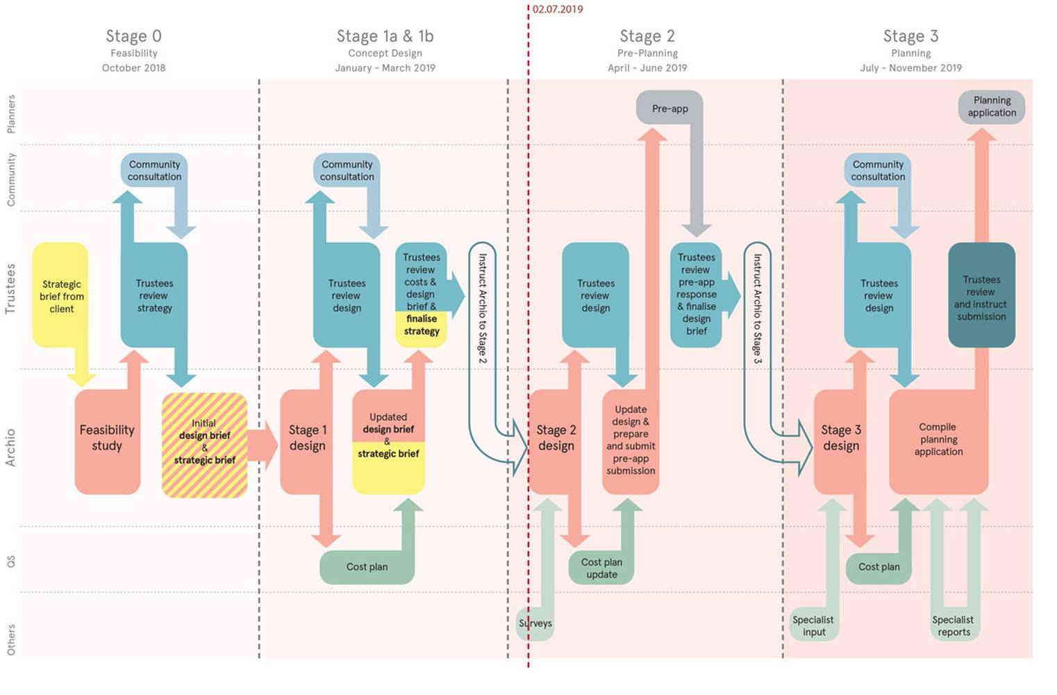 <p>'Project pattern' diagram&nbsp;</p>